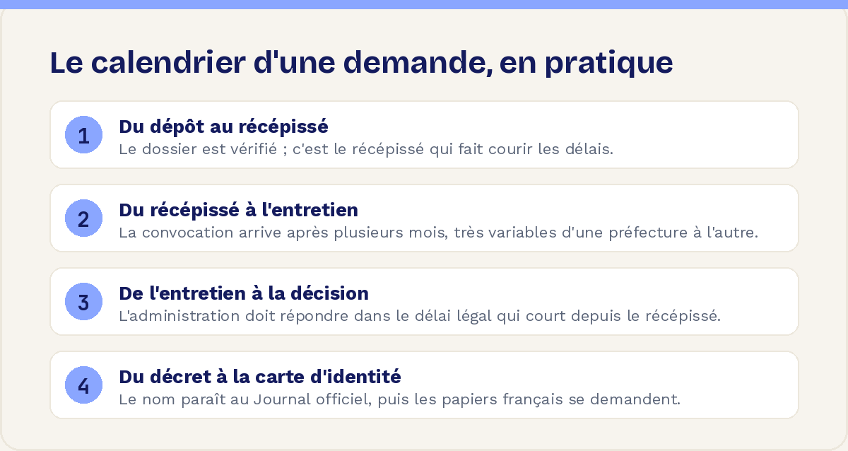 Le calendrier d'une demande de naturalisation, en pratique : dépôt, récépissé, entretien, décision, décret