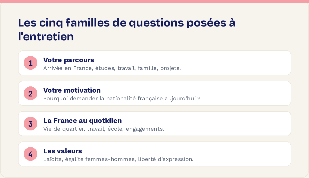 Les cinq familles de questions posées à l'entretien : votre parcours, votre motivation, la France au quotidien, les valeurs