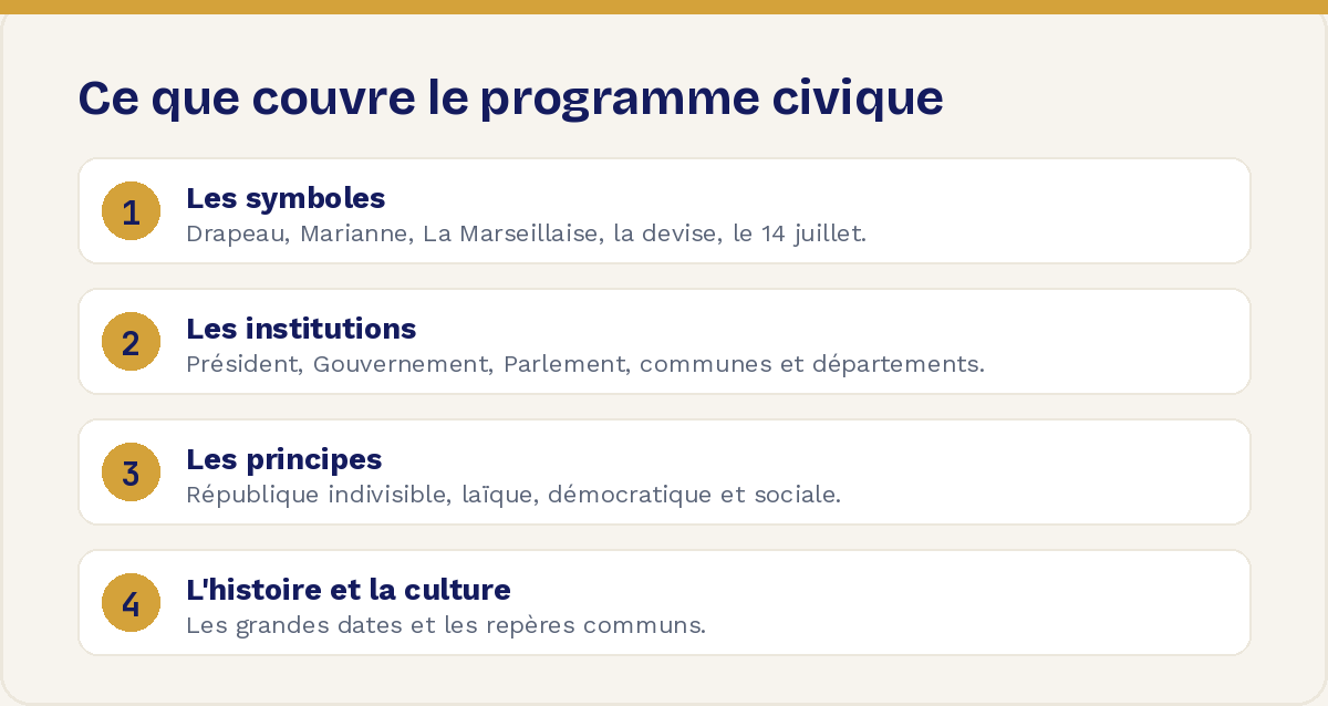 Ce que couvre le programme civique : les symboles, les institutions, les principes, l'histoire et la culture