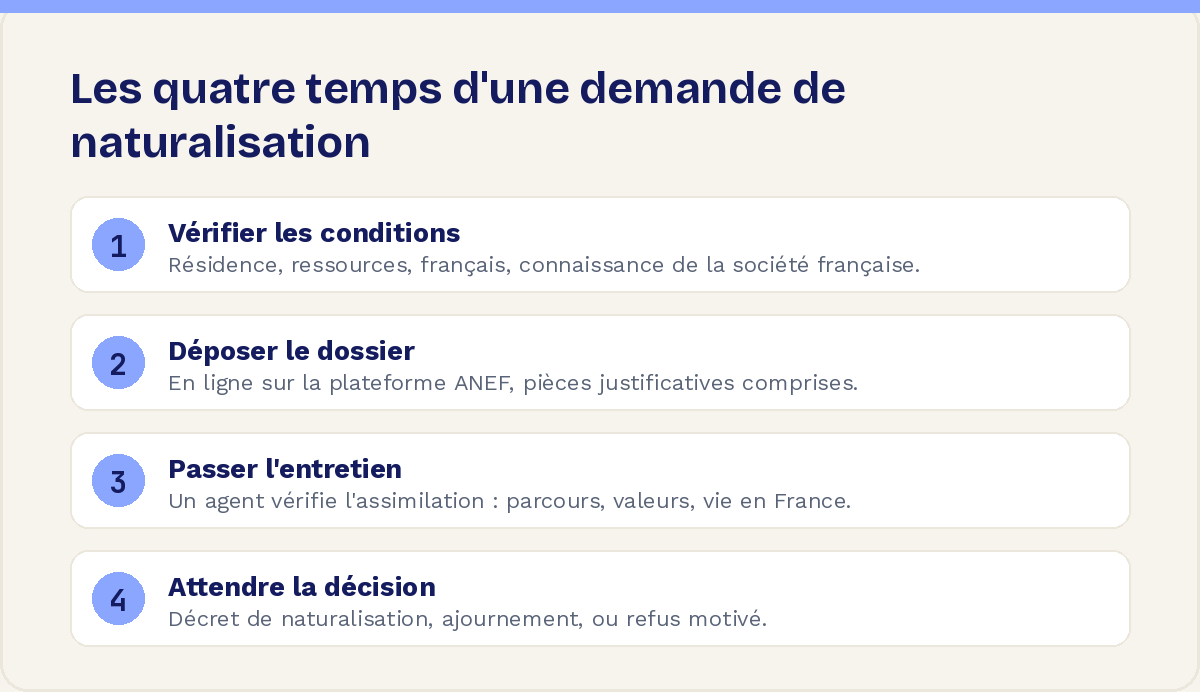 Les quatre temps d'une demande de naturalisation : vérifier les conditions, déposer le dossier, passer l'entretien, attendre la décision