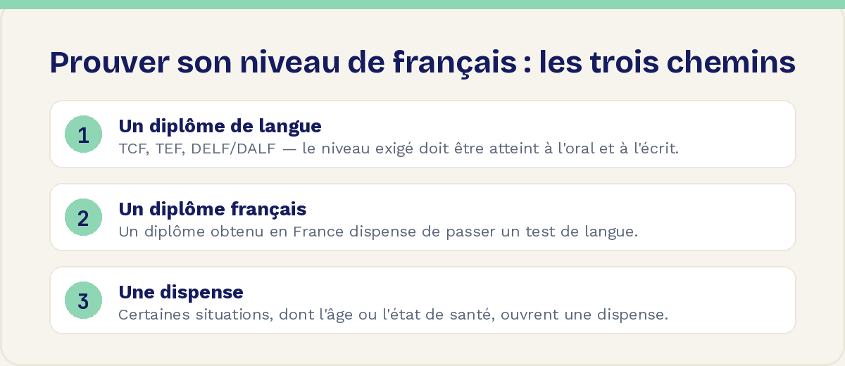 Prouver son niveau de français : le diplôme de langue, le diplôme français, la dispense