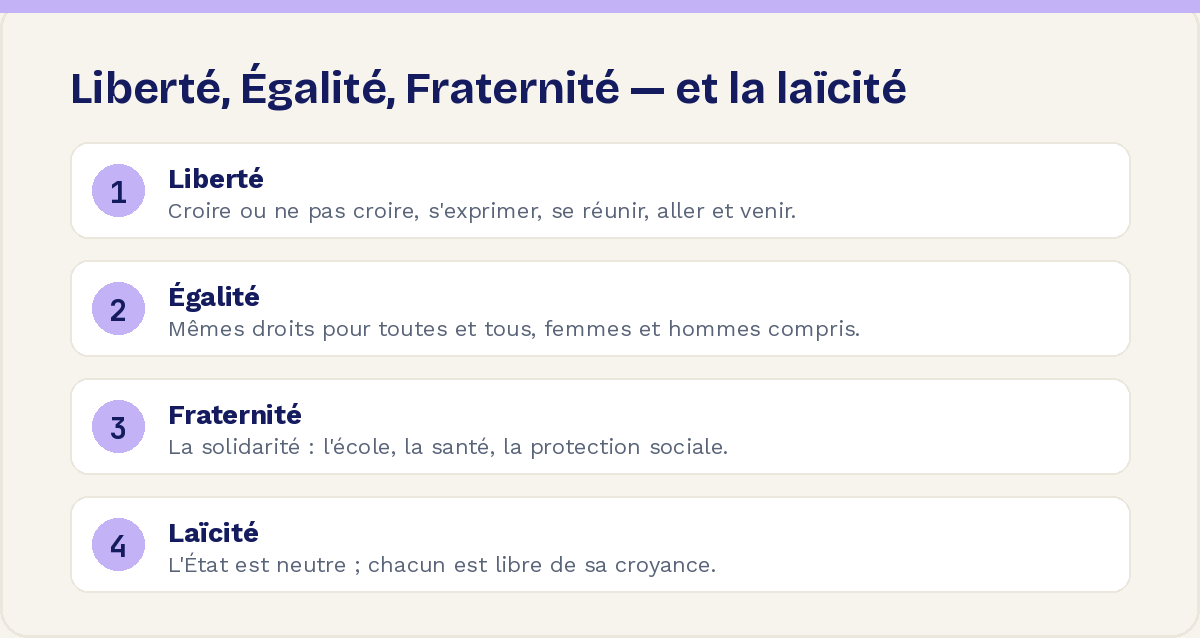 Liberté, Égalité, Fraternité — et la laïcité : ce que chaque mot engage